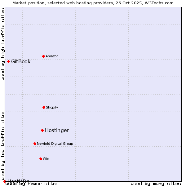 Market position of Hostinger vs. GitBook vs. HostMDs
