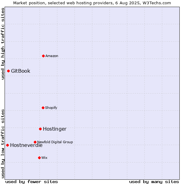 Market position of Hostinger vs. GitBook vs. Hostneverdie