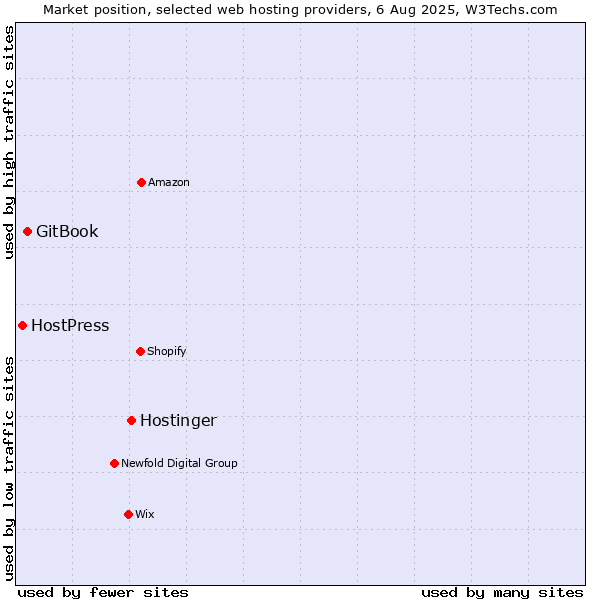 Market position of Hostinger vs. GitBook vs. HostPress