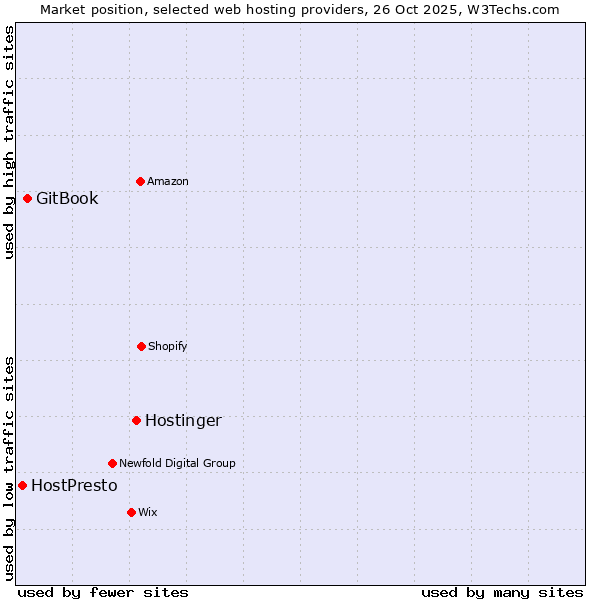 Market position of Hostinger vs. GitBook vs. HostPresto