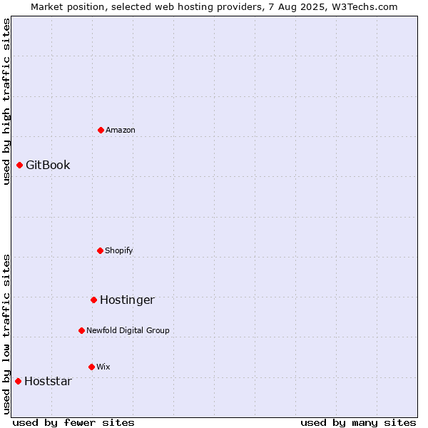 Market position of Hostinger vs. GitBook vs. Hoststar