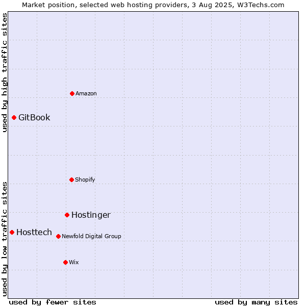 Market position of Hostinger vs. GitBook vs. Hosttech