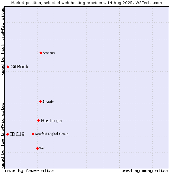 Market position of Hostinger vs. GitBook vs. IDC19