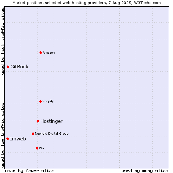 Market position of Hostinger vs. Imweb vs. GitBook