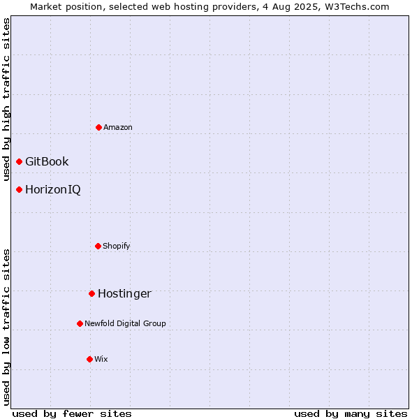 Market position of Hostinger vs. HorizonIQ vs. GitBook