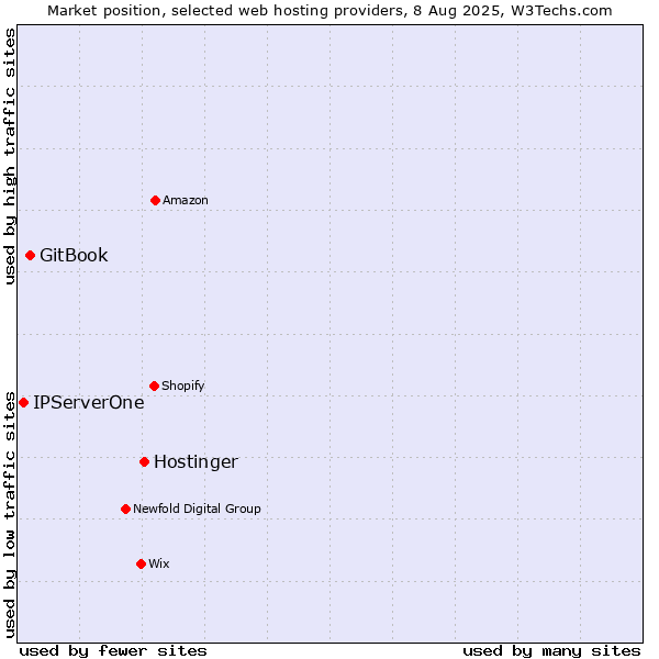 Market position of Hostinger vs. GitBook vs. IPServerOne