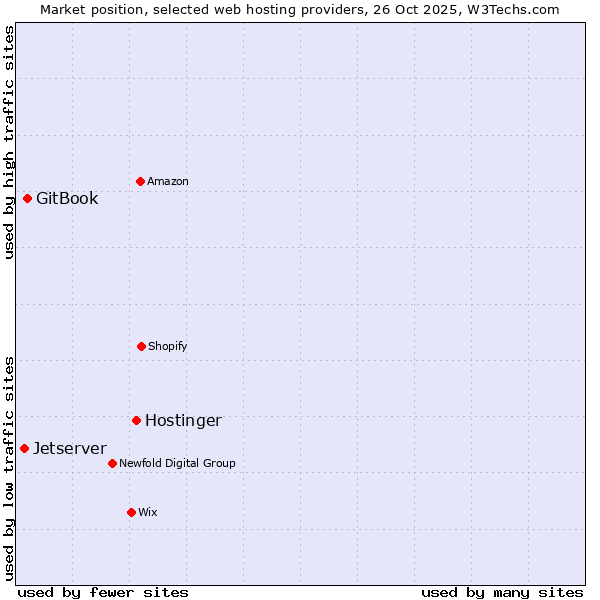 Market position of Hostinger vs. GitBook vs. Jetserver