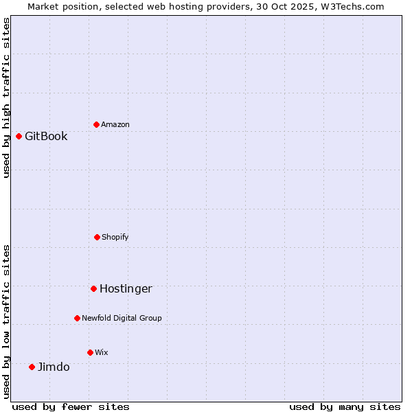Market position of Hostinger vs. Jimdo vs. GitBook