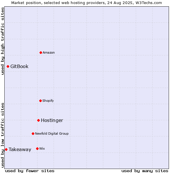 Market position of Hostinger vs. GitBook vs. Takeaway
