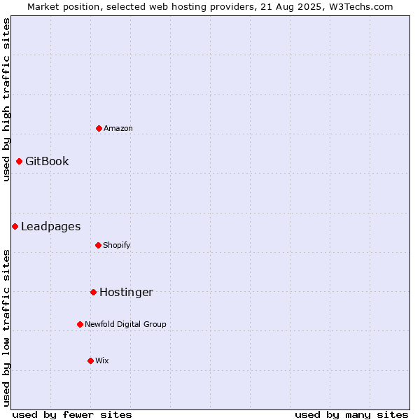 Market position of Hostinger vs. GitBook vs. Leadpages