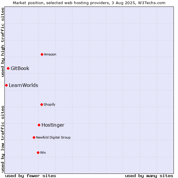 Market position of Hostinger vs. GitBook vs. LearnWorlds