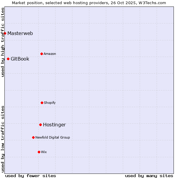 Market position of Hostinger vs. GitBook vs. Masterweb