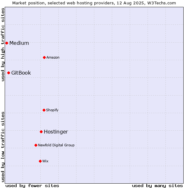 Market position of Hostinger vs. GitBook vs. Medium