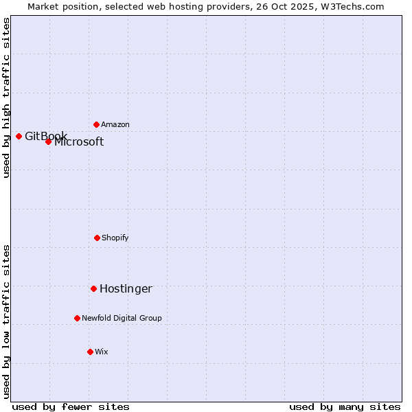 Market position of Hostinger vs. Microsoft vs. GitBook