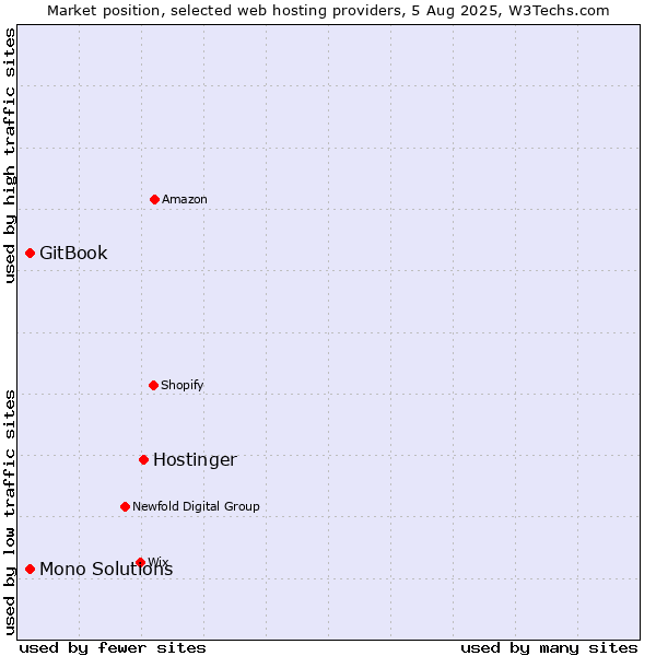 Market position of Hostinger vs. GitBook vs. Mono Solutions