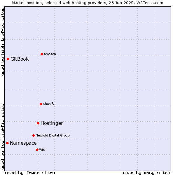 Market position of Hostinger vs. GitBook vs. Namespace
