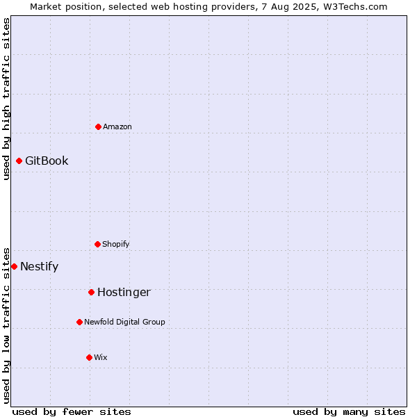 Market position of Hostinger vs. GitBook vs. Nestify