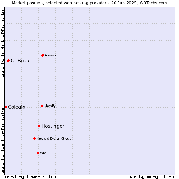 Market position of Hostinger vs. GitBook vs. Cologix