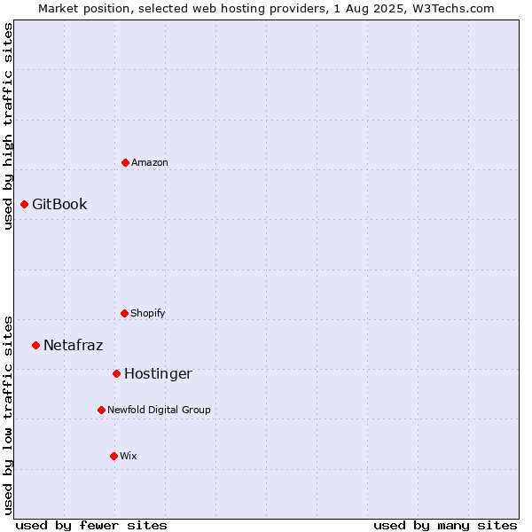 Market position of Hostinger vs. Netafraz vs. GitBook