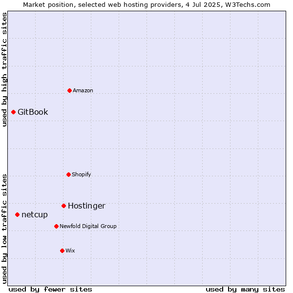 Market position of Hostinger vs. netcup vs. GitBook
