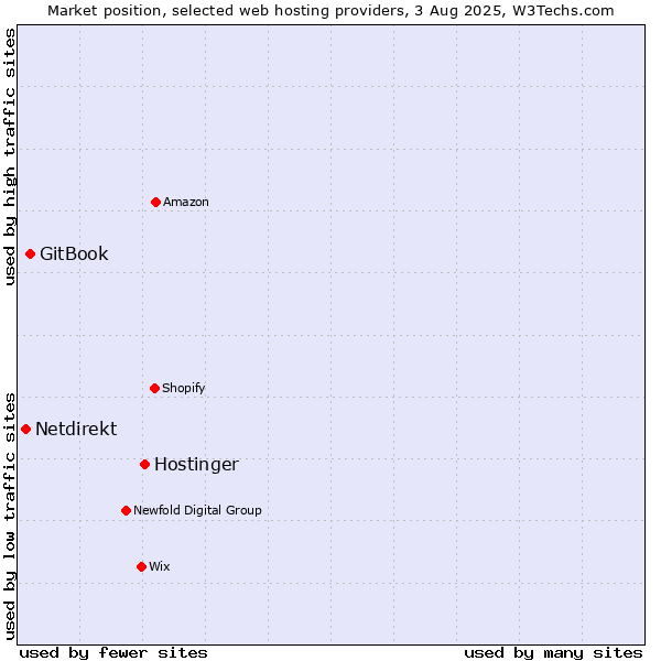 Market position of Hostinger vs. GitBook vs. Netdirekt