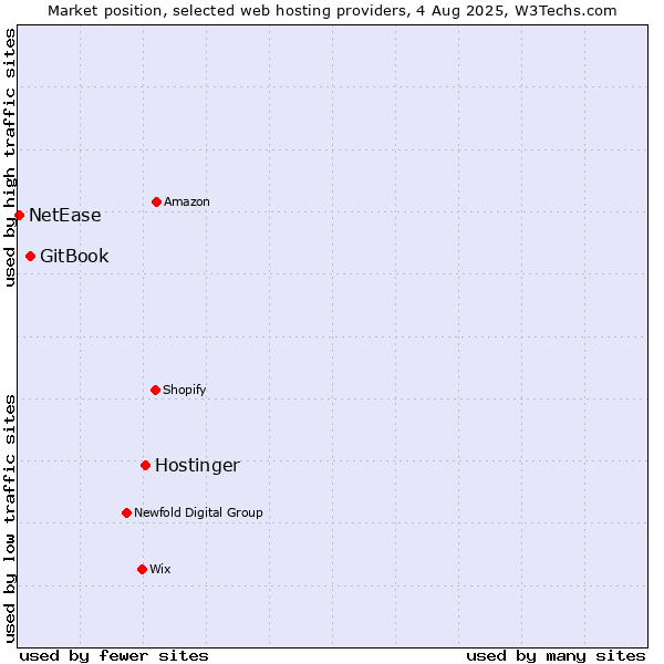 Market position of Hostinger vs. GitBook vs. NetEase