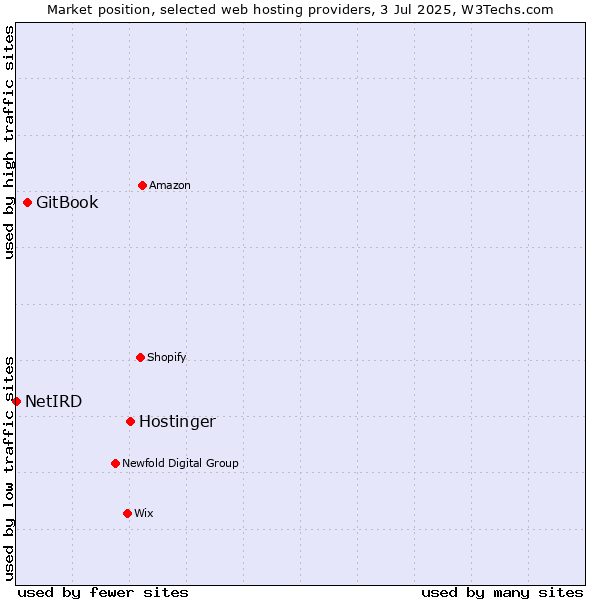 Market position of Hostinger vs. GitBook vs. NetIRD