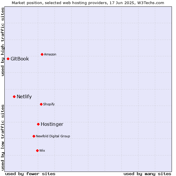 Market position of Hostinger vs. Netlify vs. GitBook