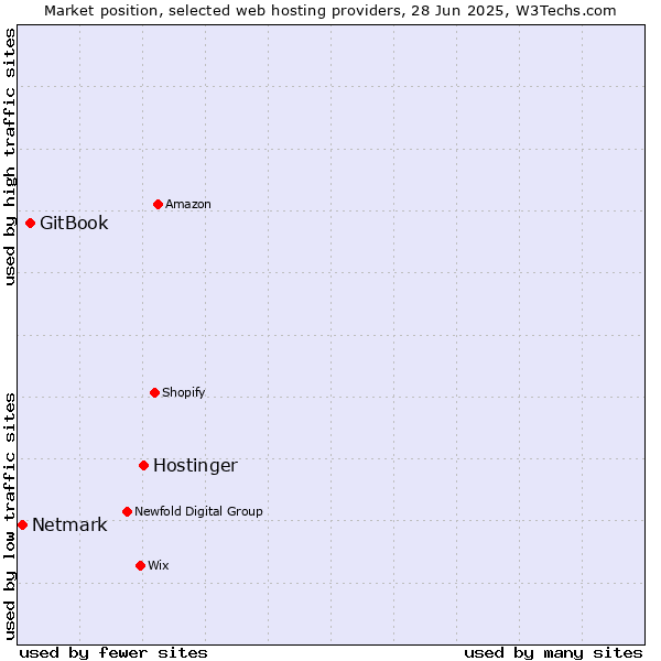 Market position of Hostinger vs. GitBook vs. Netmark