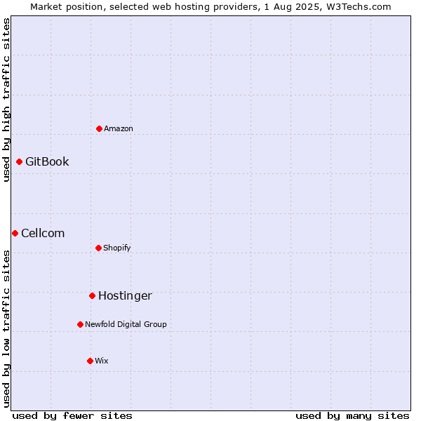 Market position of Hostinger vs. GitBook vs. Cellcom