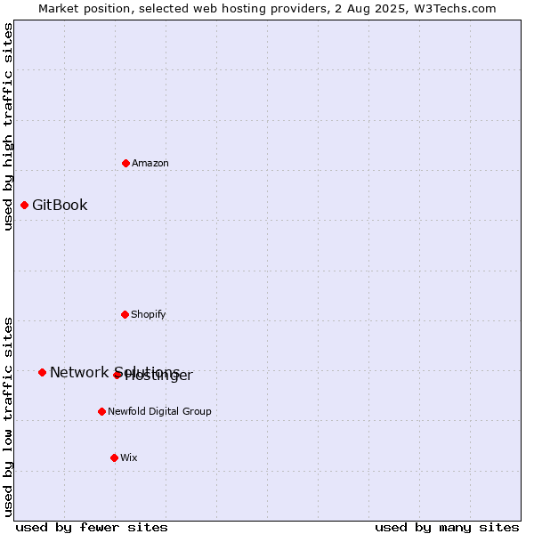 Market position of Hostinger vs. Network Solutions vs. GitBook