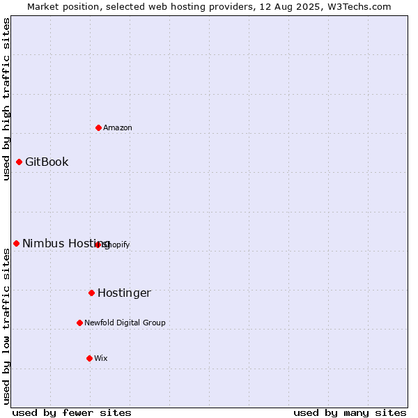 Market position of Hostinger vs. GitBook vs. Nimbus Hosting