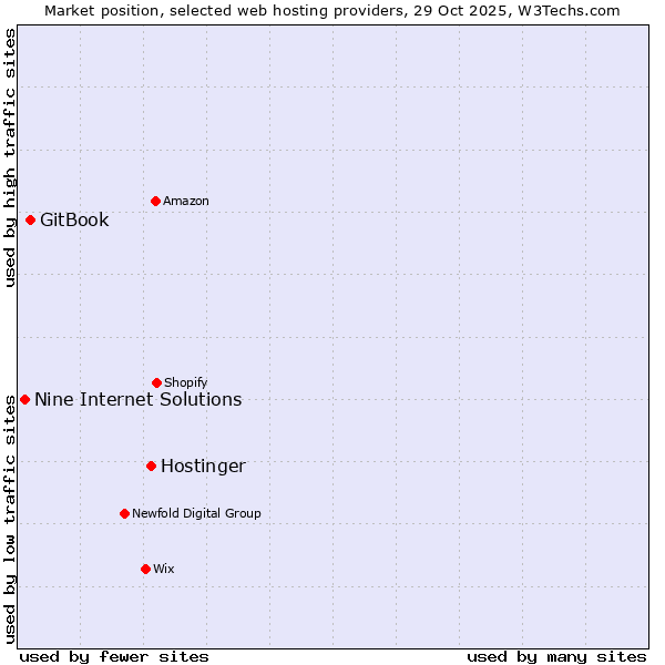 Market position of Hostinger vs. GitBook vs. Nine Internet Solutions