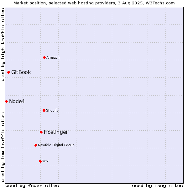Market position of Hostinger vs. GitBook vs. Node4