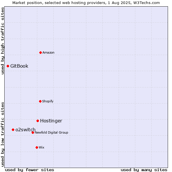 Market position of Hostinger vs. o2switch vs. GitBook