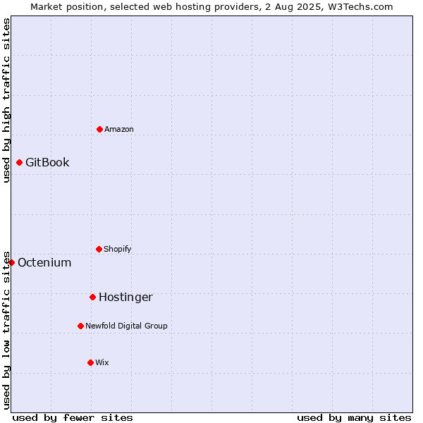 Market position of Hostinger vs. GitBook vs. Octenium
