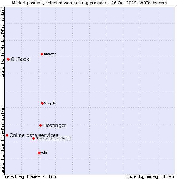 Market position of Hostinger vs. GitBook vs. Online data services