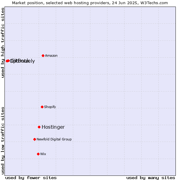 Market position of Hostinger vs. GitBook vs. Optimizely