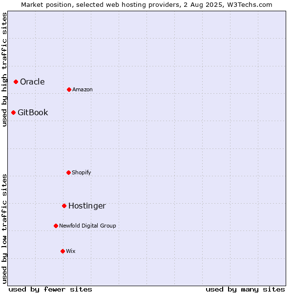 Market position of Hostinger vs. Oracle vs. GitBook