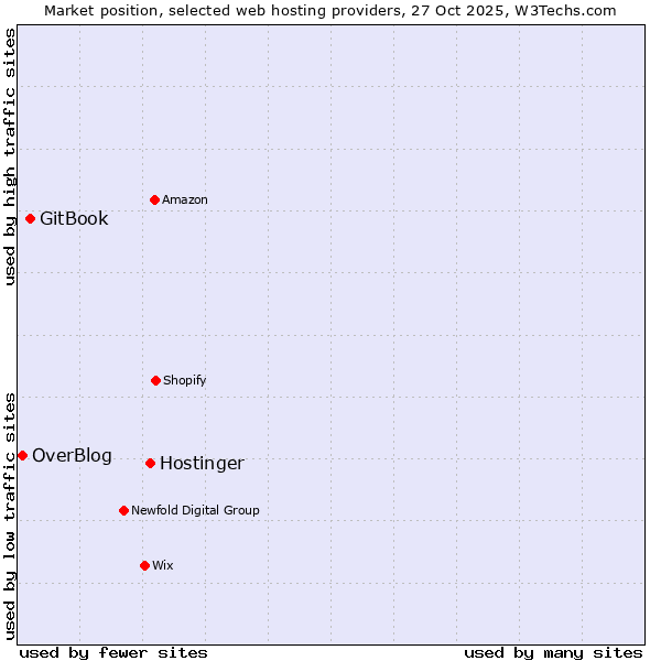 Market position of Hostinger vs. GitBook vs. OverBlog
