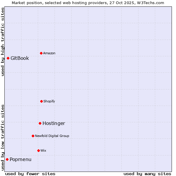 Market position of Hostinger vs. GitBook vs. Popmenu