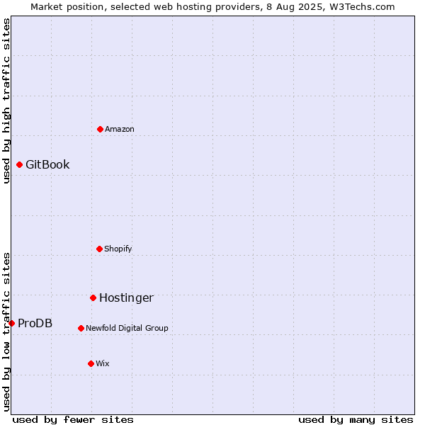 Market position of Hostinger vs. GitBook vs. ProDB
