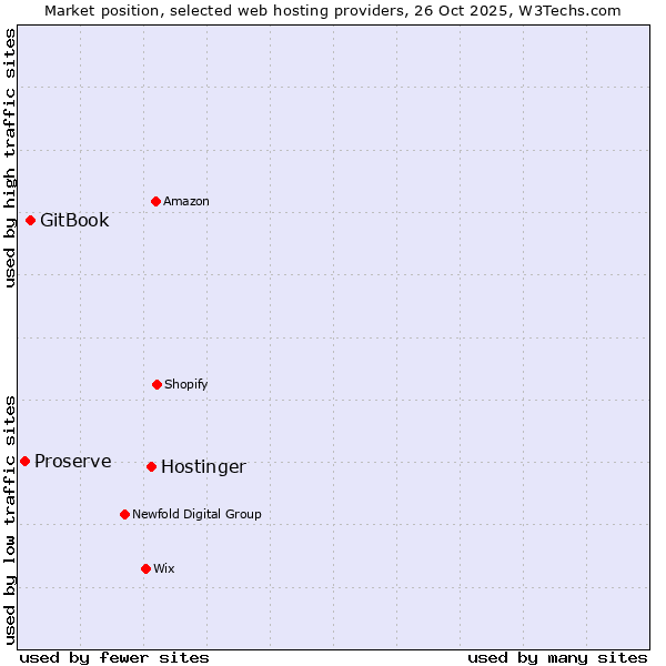 Market position of Hostinger vs. GitBook vs. Proserve