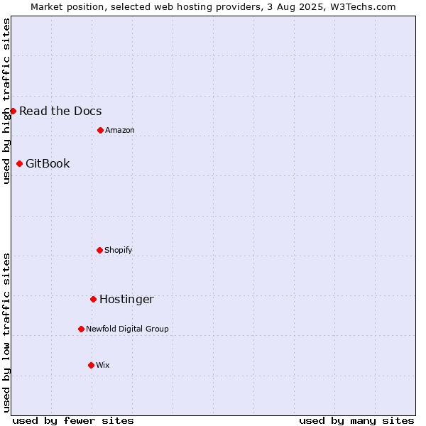 Market position of Hostinger vs. GitBook vs. Read the Docs
