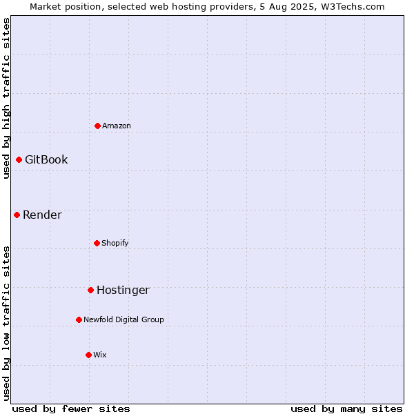 Market position of Hostinger vs. GitBook vs. Render