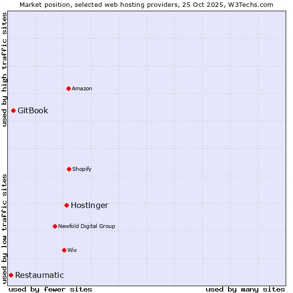 Market position of Hostinger vs. GitBook vs. Restaumatic