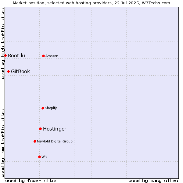 Market position of Hostinger vs. GitBook vs. Root.lu