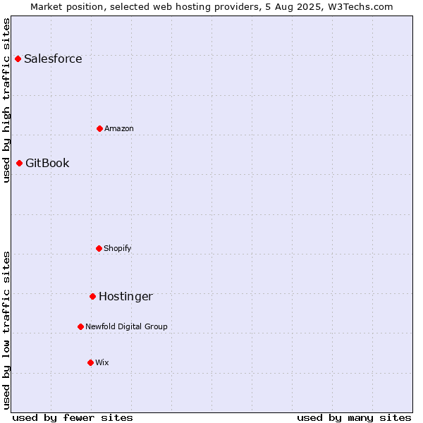 Market position of Hostinger vs. GitBook vs. Salesforce