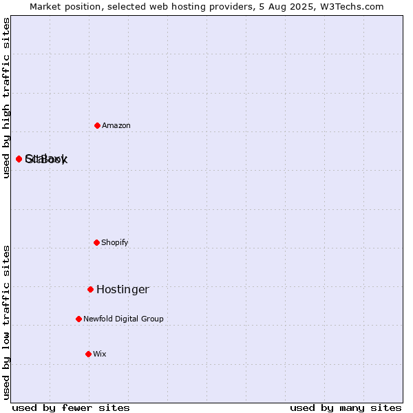 Market position of Hostinger vs. Scalaxy vs. GitBook