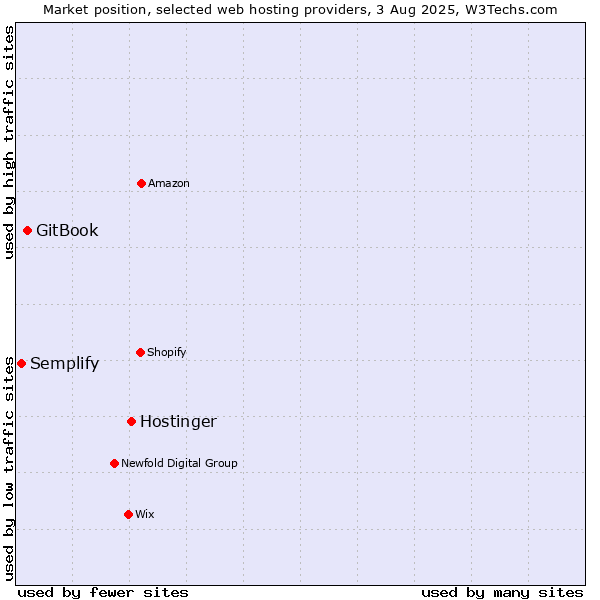 Market position of Hostinger vs. GitBook vs. Semplify